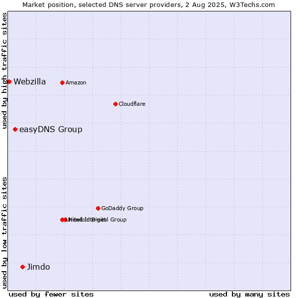 Market position of Jimdo vs. easyDNS Group vs. Webzilla