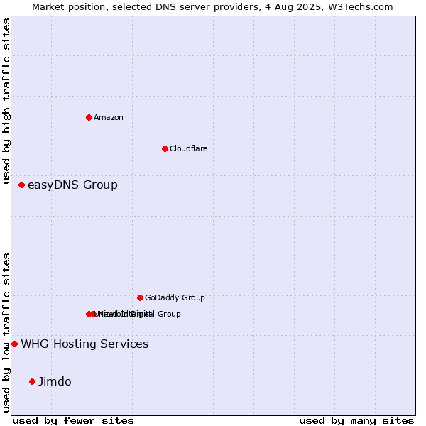 Market position of Jimdo vs. easyDNS Group vs. WHG Hosting Services