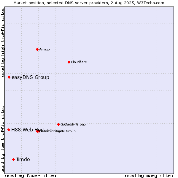 Market position of Jimdo vs. easyDNS Group vs. H88 Web Hosting