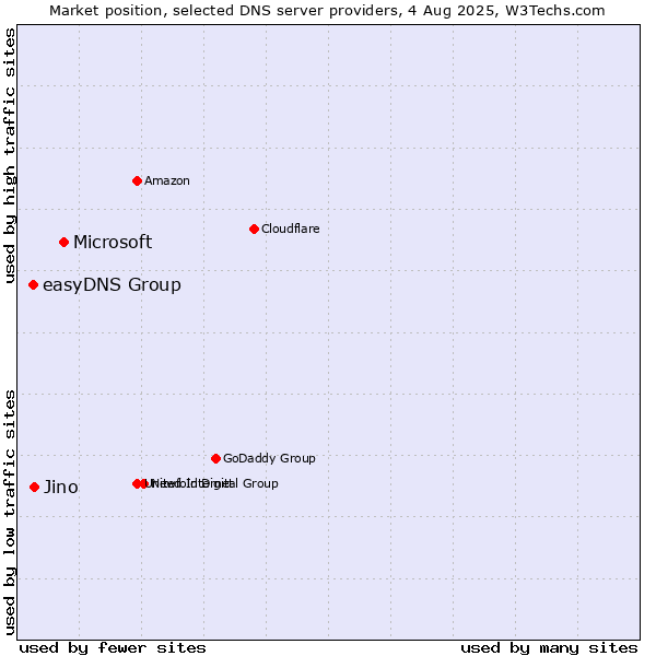 Market position of Microsoft vs. Jino vs. easyDNS Group