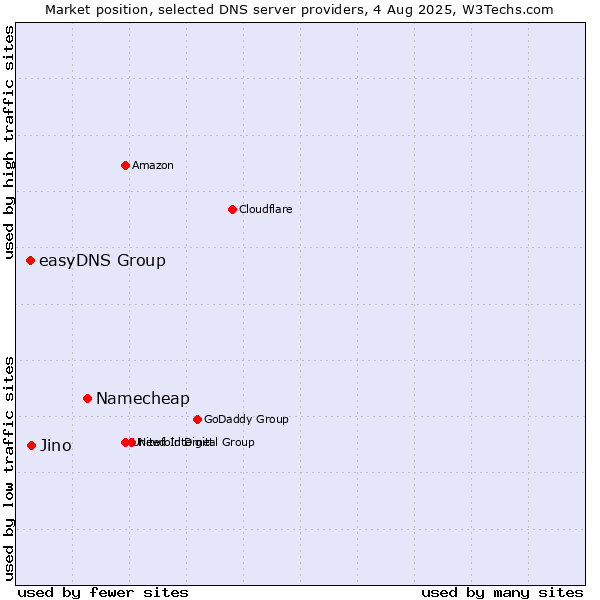 Market position of Namecheap vs. Jino vs. easyDNS Group