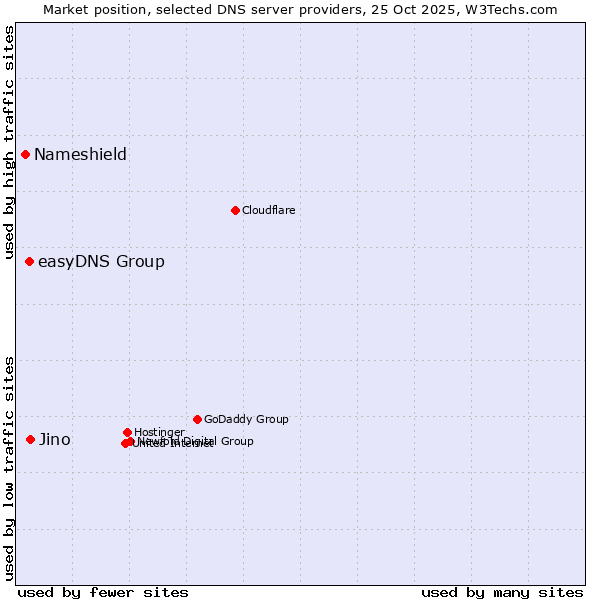 Market position of Jino vs. easyDNS Group vs. Nameshield