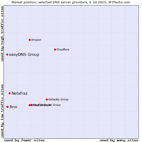 Market position of Netafraz vs. Jino vs. easyDNS Group