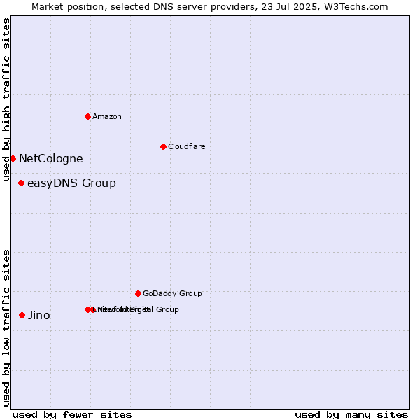 Market position of Jino vs. easyDNS Group vs. NetCologne