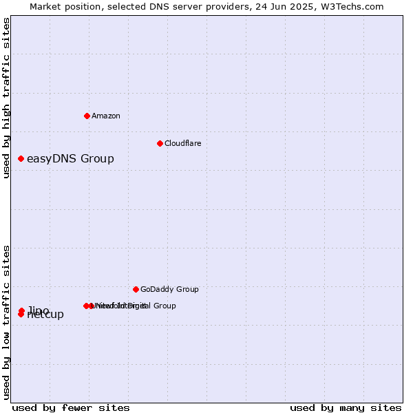 Market position of Jino vs. easyDNS Group vs. netcup