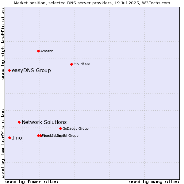 Market position of Network Solutions vs. Jino vs. easyDNS Group