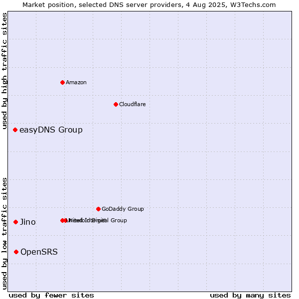 Market position of OpenSRS vs. Jino vs. easyDNS Group