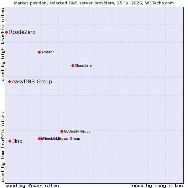 Market position of Jino vs. easyDNS Group vs. RcodeZero