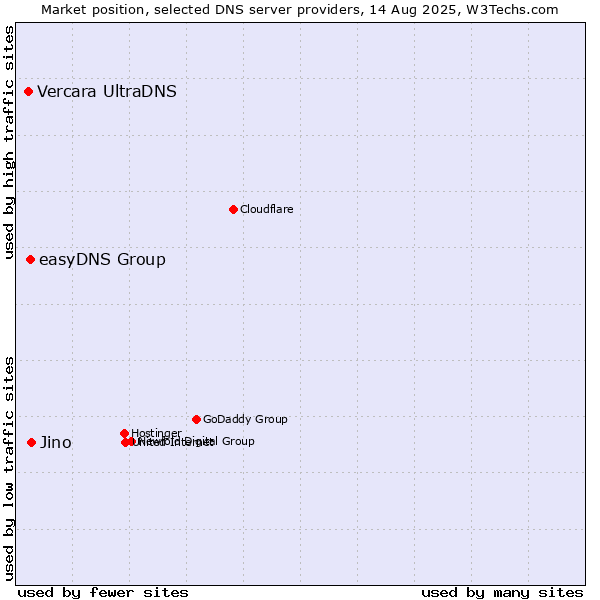 Market position of Jino vs. easyDNS Group vs. Vercara UltraDNS