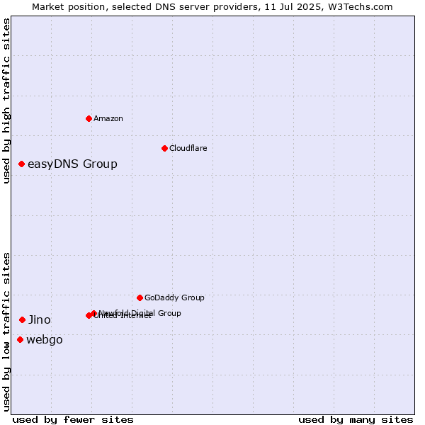 Market position of Jino vs. easyDNS Group vs. webgo