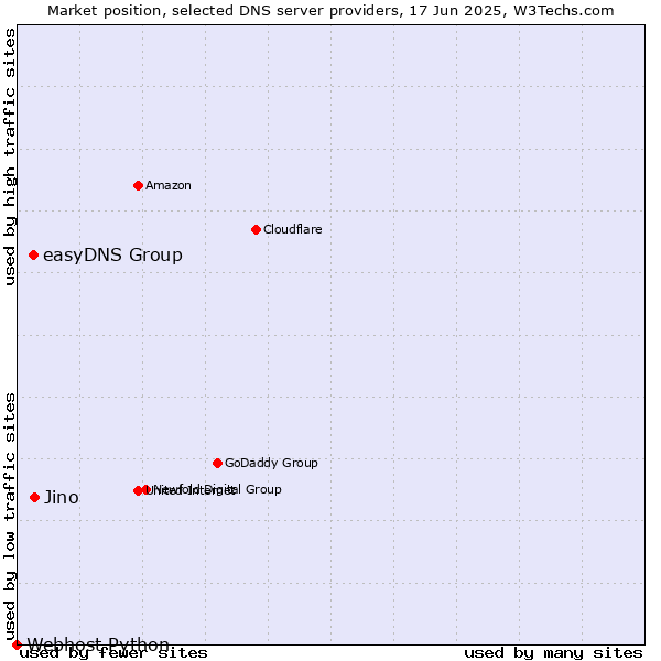 Market position of Jino vs. easyDNS Group vs. Webhost Python