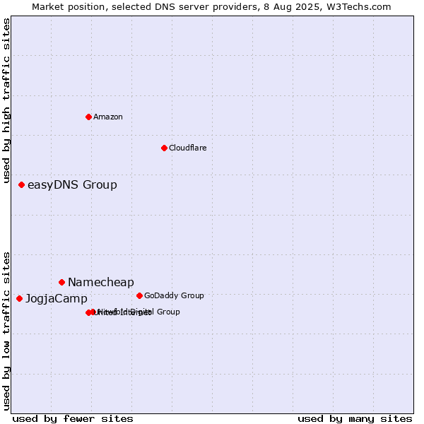 Market position of Namecheap vs. easyDNS Group vs. JogjaCamp