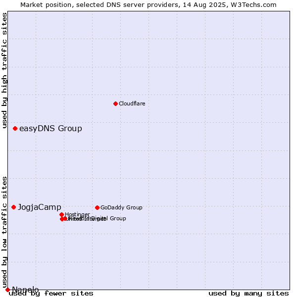 Market position of easyDNS Group vs. JogjaCamp vs. Nanelo