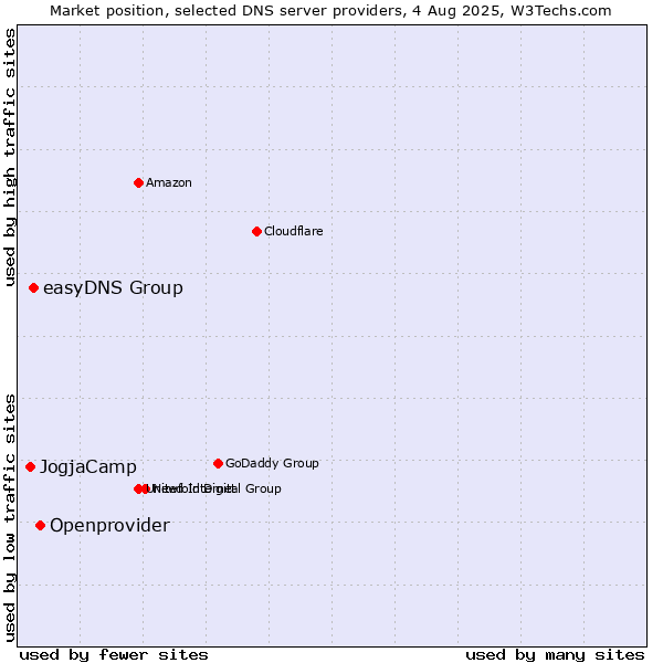Market position of Openprovider vs. easyDNS Group vs. JogjaCamp