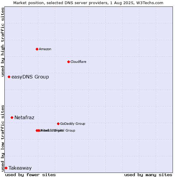 Market position of Netafraz vs. easyDNS Group vs. Takeaway
