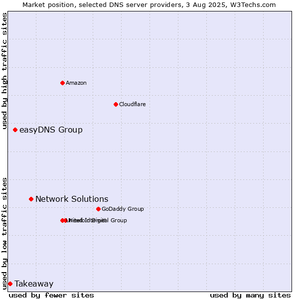 Market position of Network Solutions vs. easyDNS Group vs. Takeaway