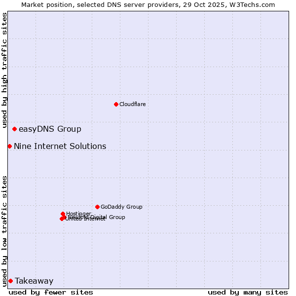 Market position of easyDNS Group vs. Takeaway vs. Nine Internet Solutions