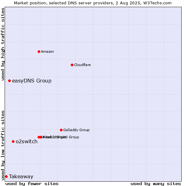 Market position of o2switch vs. easyDNS Group vs. Takeaway