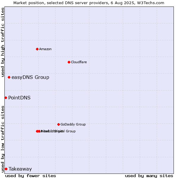 Market position of easyDNS Group vs. Takeaway vs. PointDNS