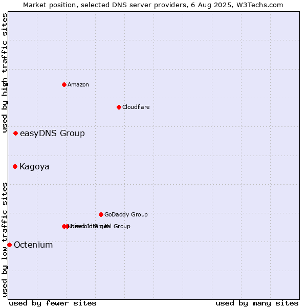 Market position of easyDNS Group vs. Kagoya vs. Octenium