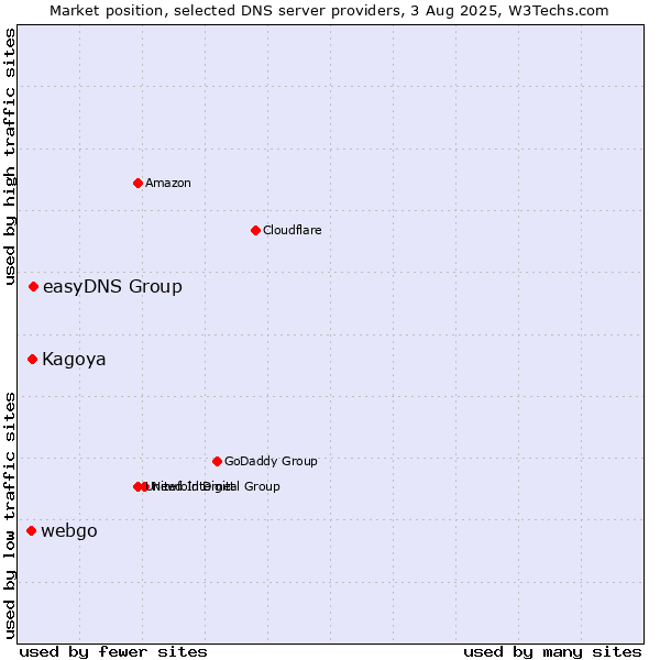 Market position of easyDNS Group vs. Kagoya vs. webgo