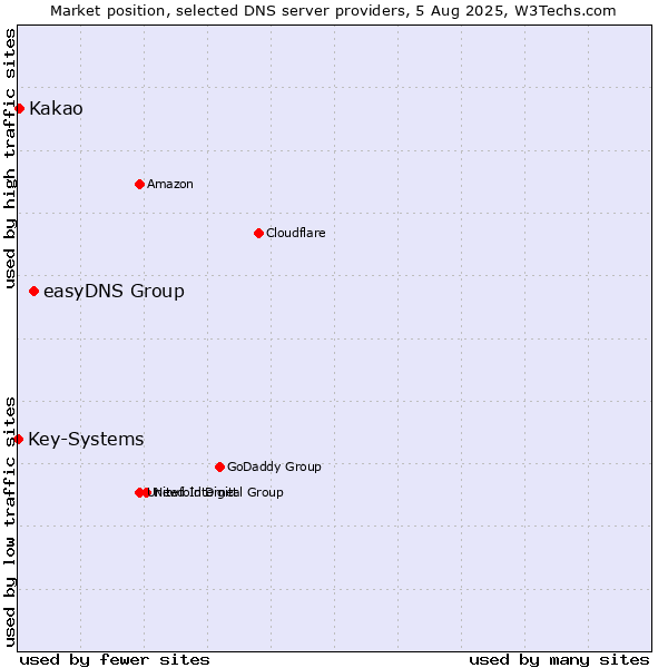 Market position of easyDNS Group vs. Kakao vs. Key-Systems