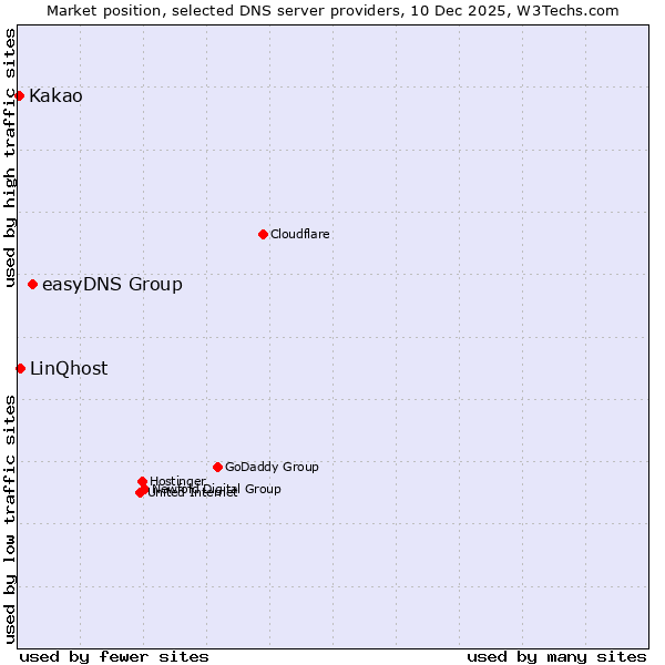 Market position of easyDNS Group vs. LinQhost vs. Kakao