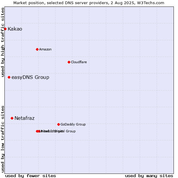Market position of Netafraz vs. easyDNS Group vs. Kakao