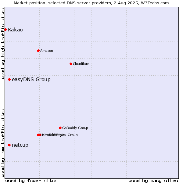 Market position of easyDNS Group vs. netcup vs. Kakao