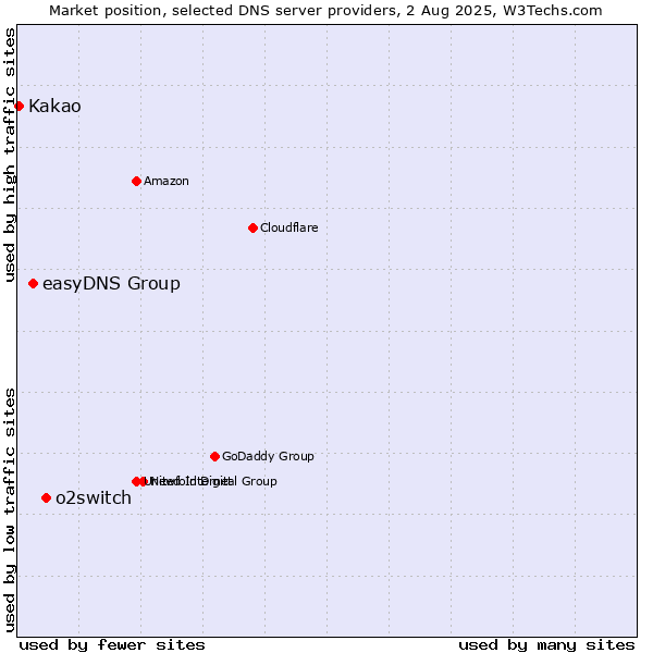 Market position of o2switch vs. easyDNS Group vs. Kakao
