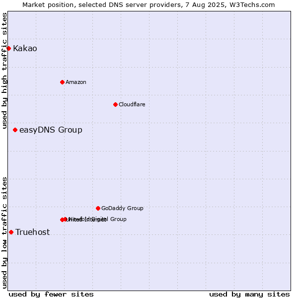 Market position of easyDNS Group vs. Truehost vs. Kakao