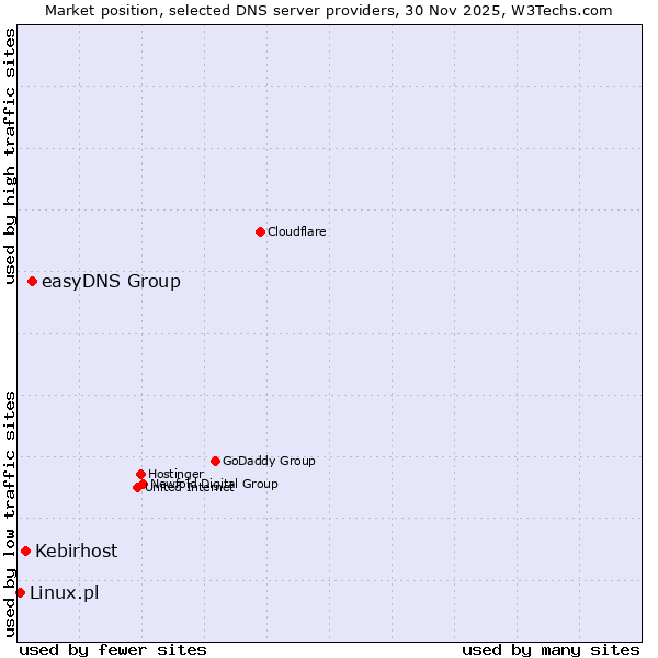 Market position of easyDNS Group vs. Kebirhost vs. Linux.pl