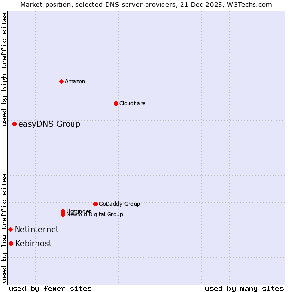 Market position of easyDNS Group vs. Kebirhost vs. Netinternet