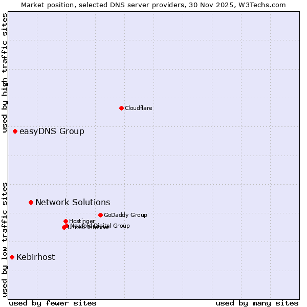 Market position of Network Solutions vs. easyDNS Group vs. Kebirhost