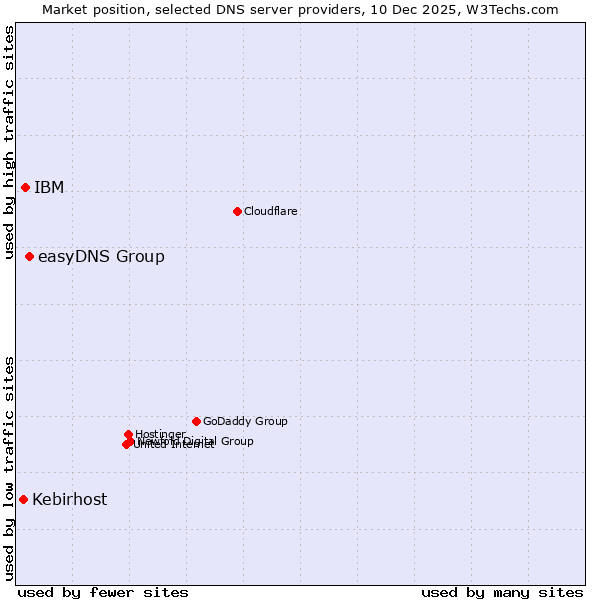 Market position of easyDNS Group vs. IBM vs. Kebirhost