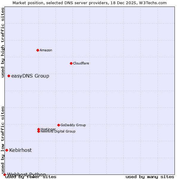 Market position of easyDNS Group vs. Kebirhost vs. Webhost Python
