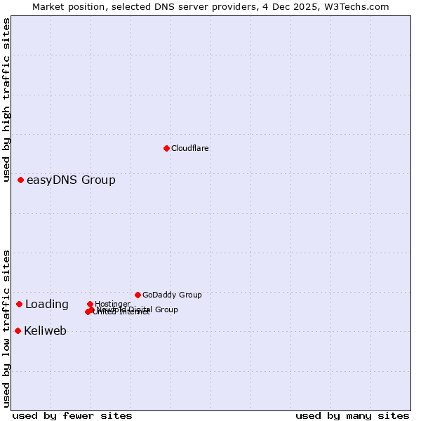 Market position of easyDNS Group vs. Loading vs. Keliweb