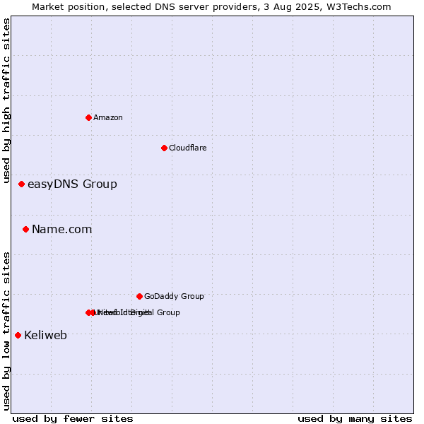 Market position of Name.com vs. easyDNS Group vs. Keliweb