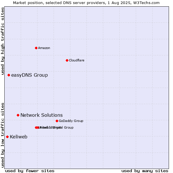 Market position of Network Solutions vs. easyDNS Group vs. Keliweb