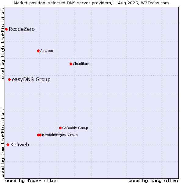 Market position of easyDNS Group vs. Keliweb vs. RcodeZero