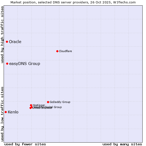 Market position of easyDNS Group vs. Oracle vs. Kenlo