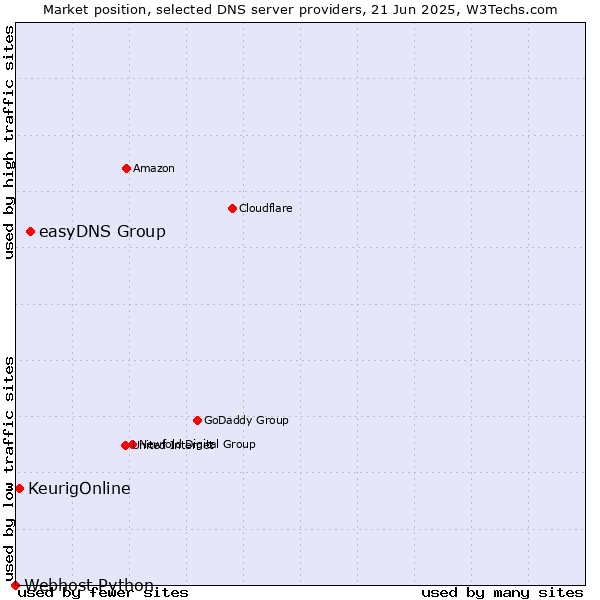 Market position of easyDNS Group vs. KeurigOnline vs. Webhost Python