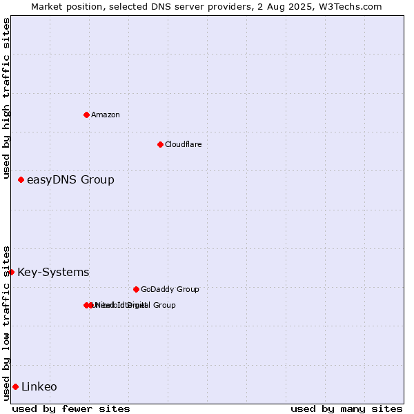 Market position of easyDNS Group vs. Linkeo vs. Key-Systems