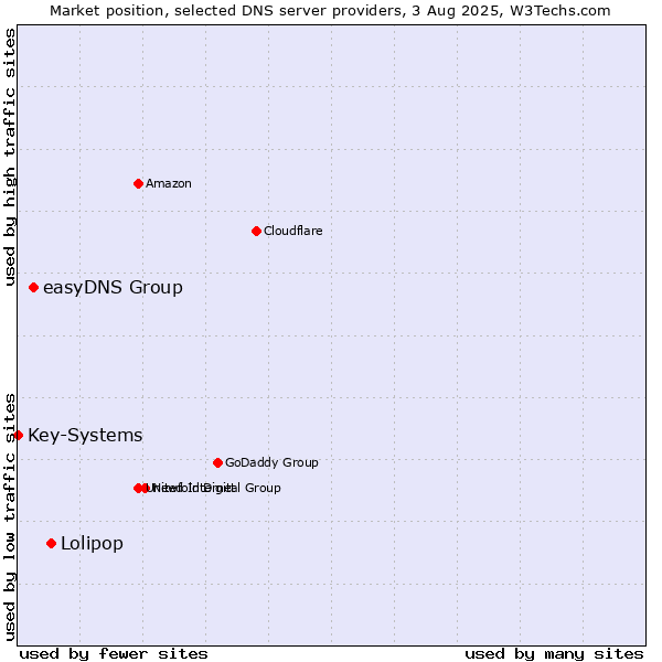 Market position of Lolipop vs. easyDNS Group vs. Key-Systems