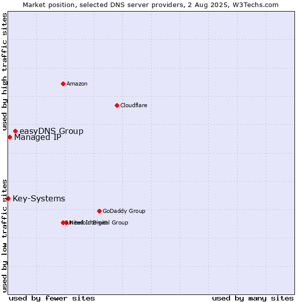 Market position of easyDNS Group vs. Managed IP vs. Key-Systems