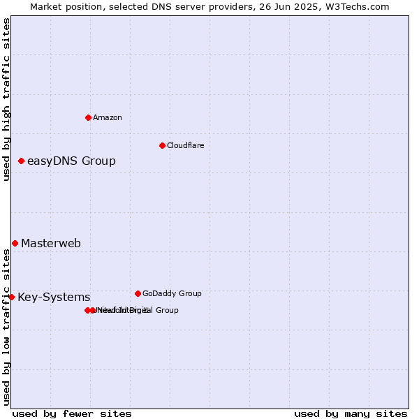 Market position of easyDNS Group vs. Masterweb vs. Key-Systems