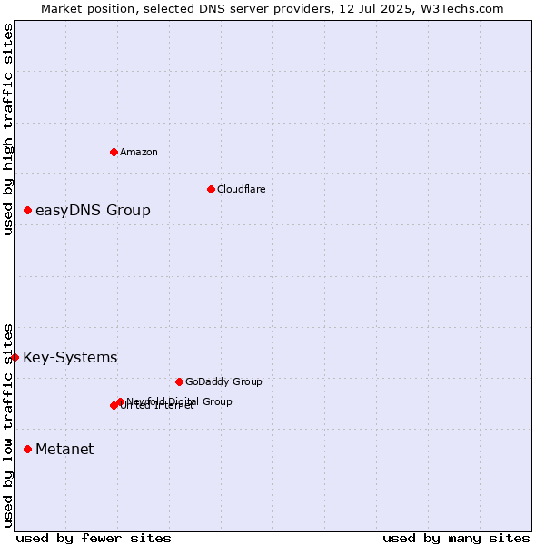 Market position of Metanet vs. easyDNS Group vs. Key-Systems