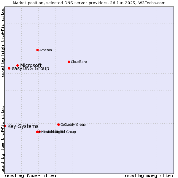 Market position of Microsoft vs. easyDNS Group vs. Key-Systems