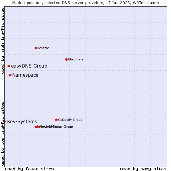 Market position of Namespace vs. easyDNS Group vs. Key-Systems