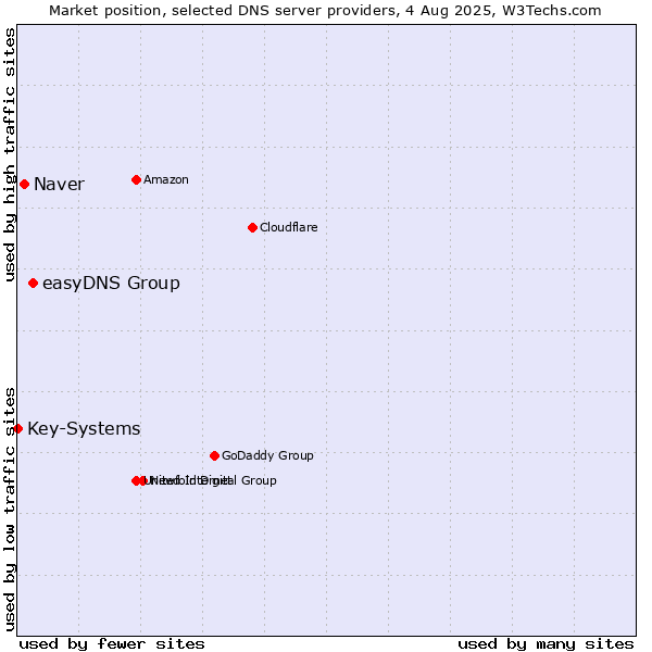 Market position of easyDNS Group vs. Naver vs. Key-Systems
